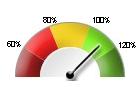 Sales Performance gauge